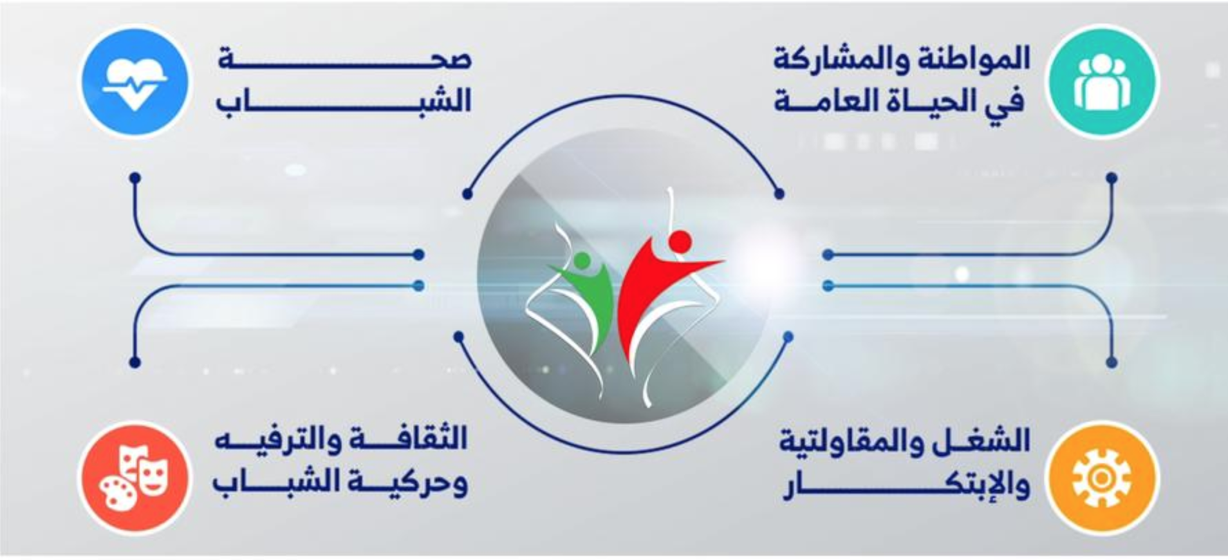 وزارة الشبا ب و الرياضة تطلق دعوة لتمويل مشاريع جمعيات شبانية